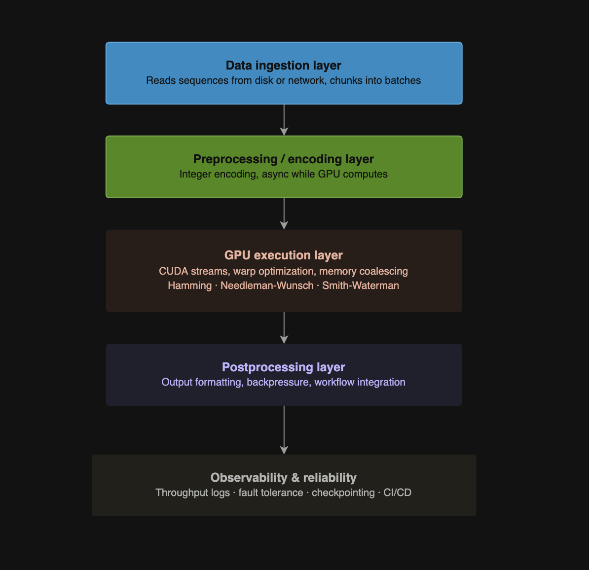 Bioinformatics in CUDA 1