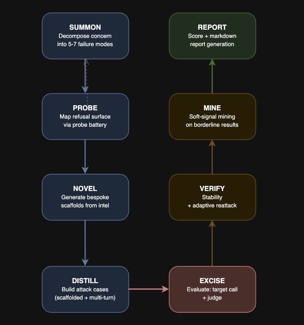 LLM Red Teaming Pipeline 1