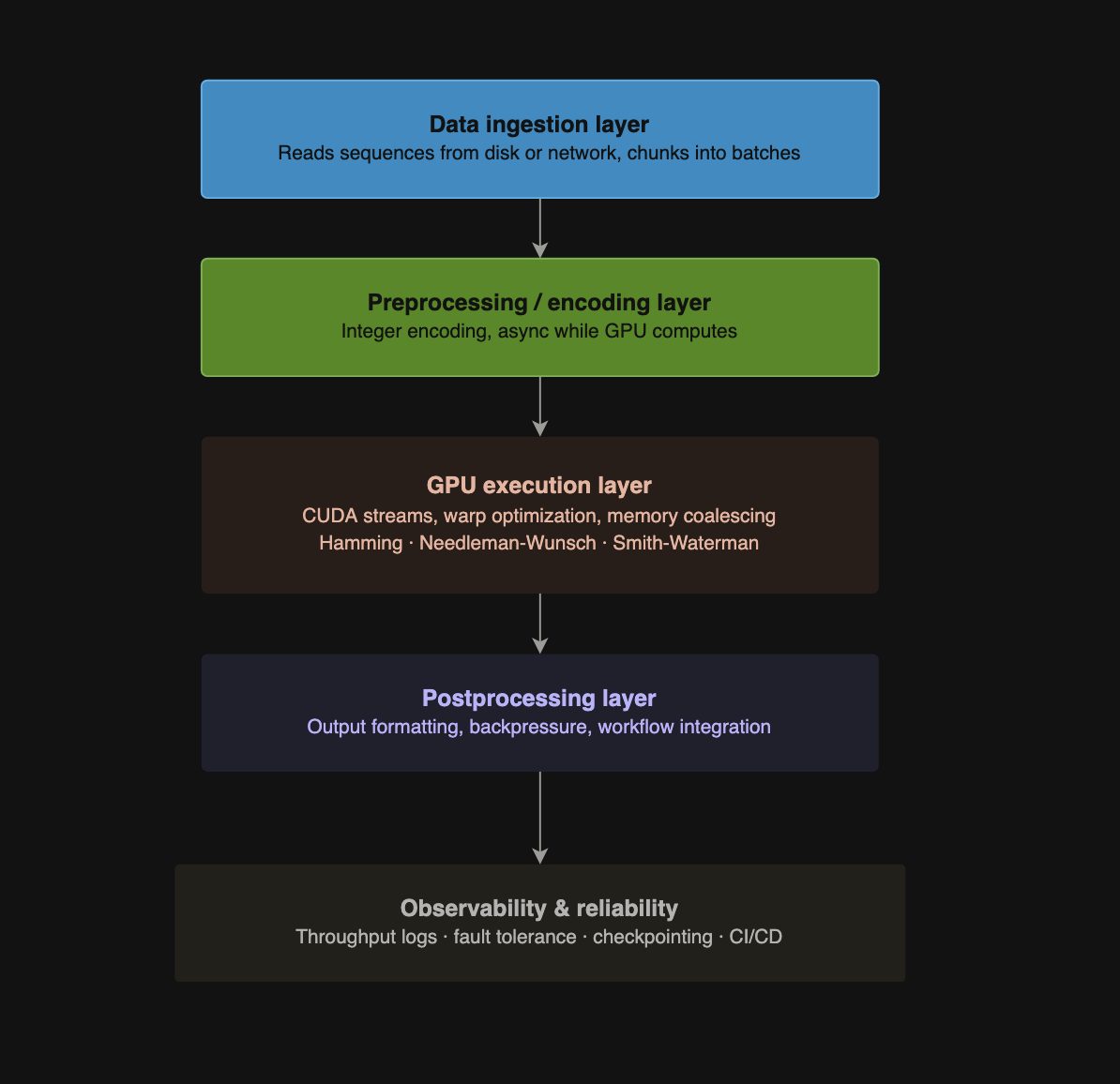 Bioinformatics in CUDA 1