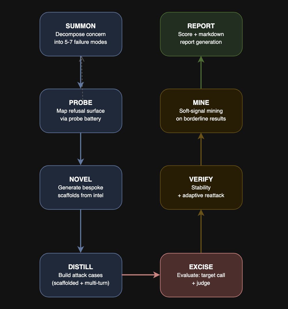 LLM Red Teaming Pipeline 1
